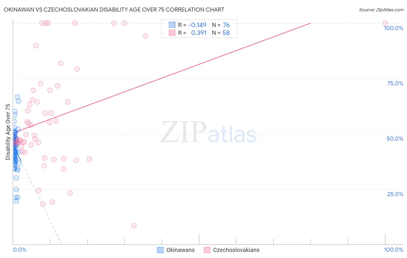 Okinawan vs Czechoslovakian Disability Age Over 75