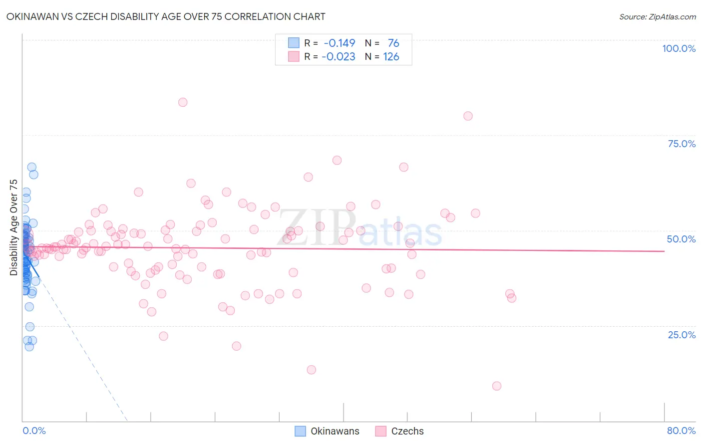 Okinawan vs Czech Disability Age Over 75