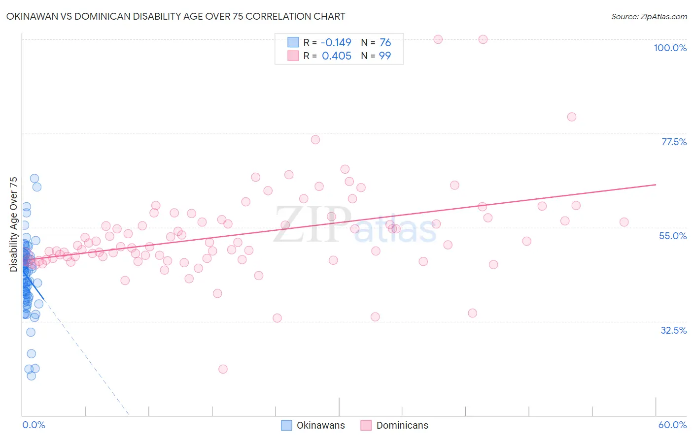 Okinawan vs Dominican Disability Age Over 75