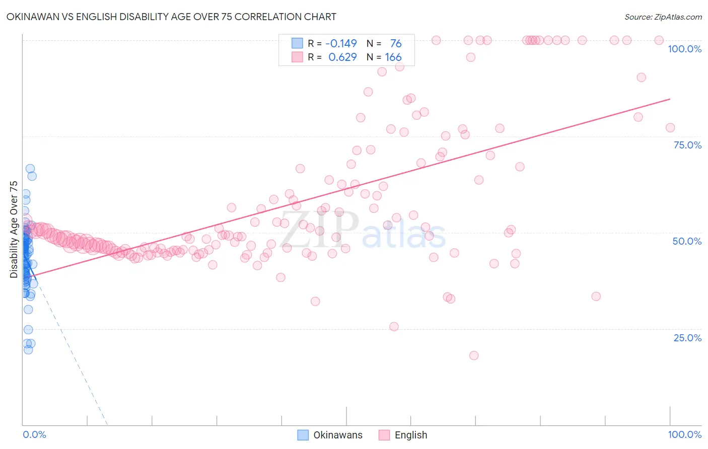 Okinawan vs English Disability Age Over 75