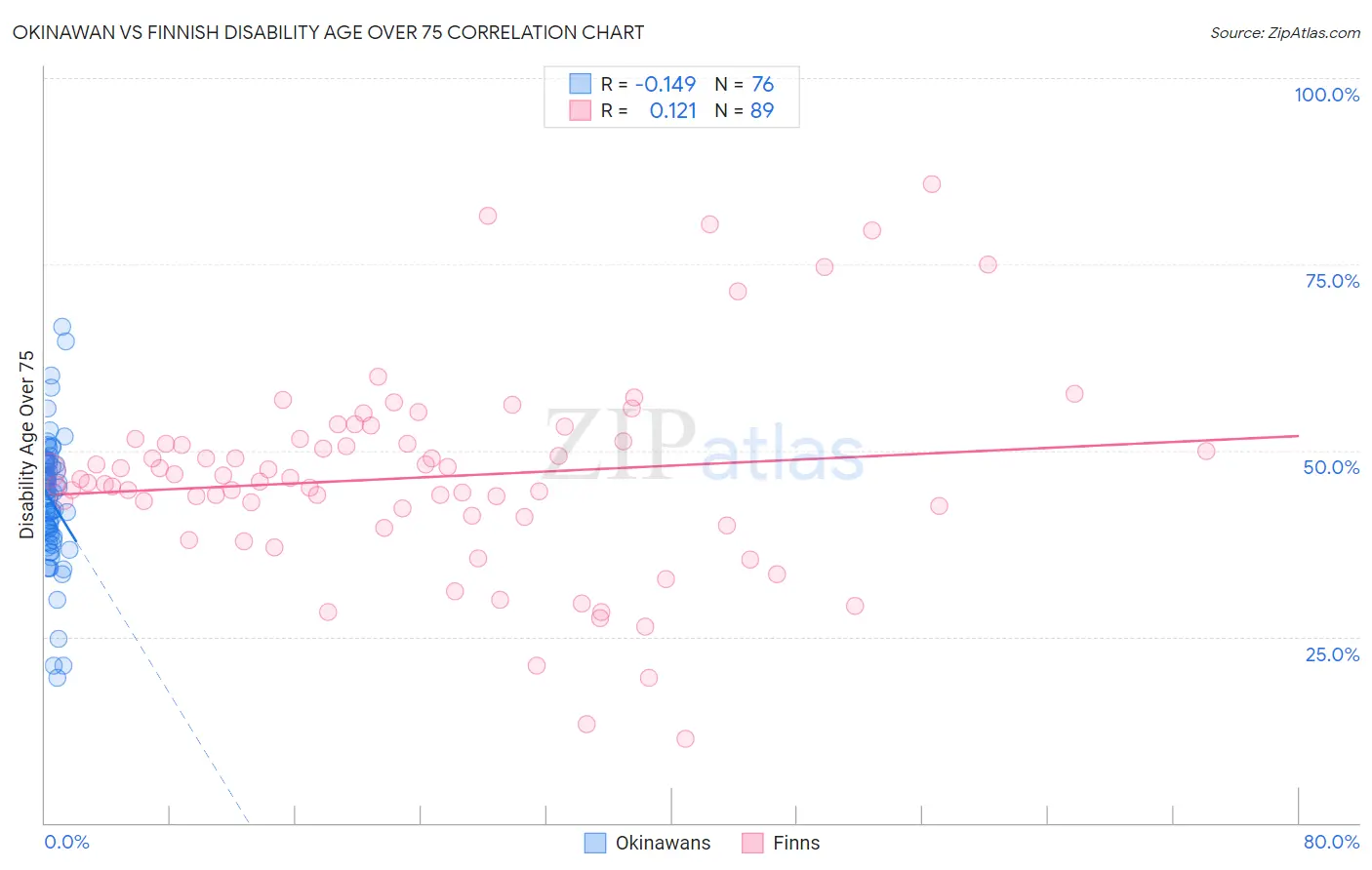 Okinawan vs Finnish Disability Age Over 75