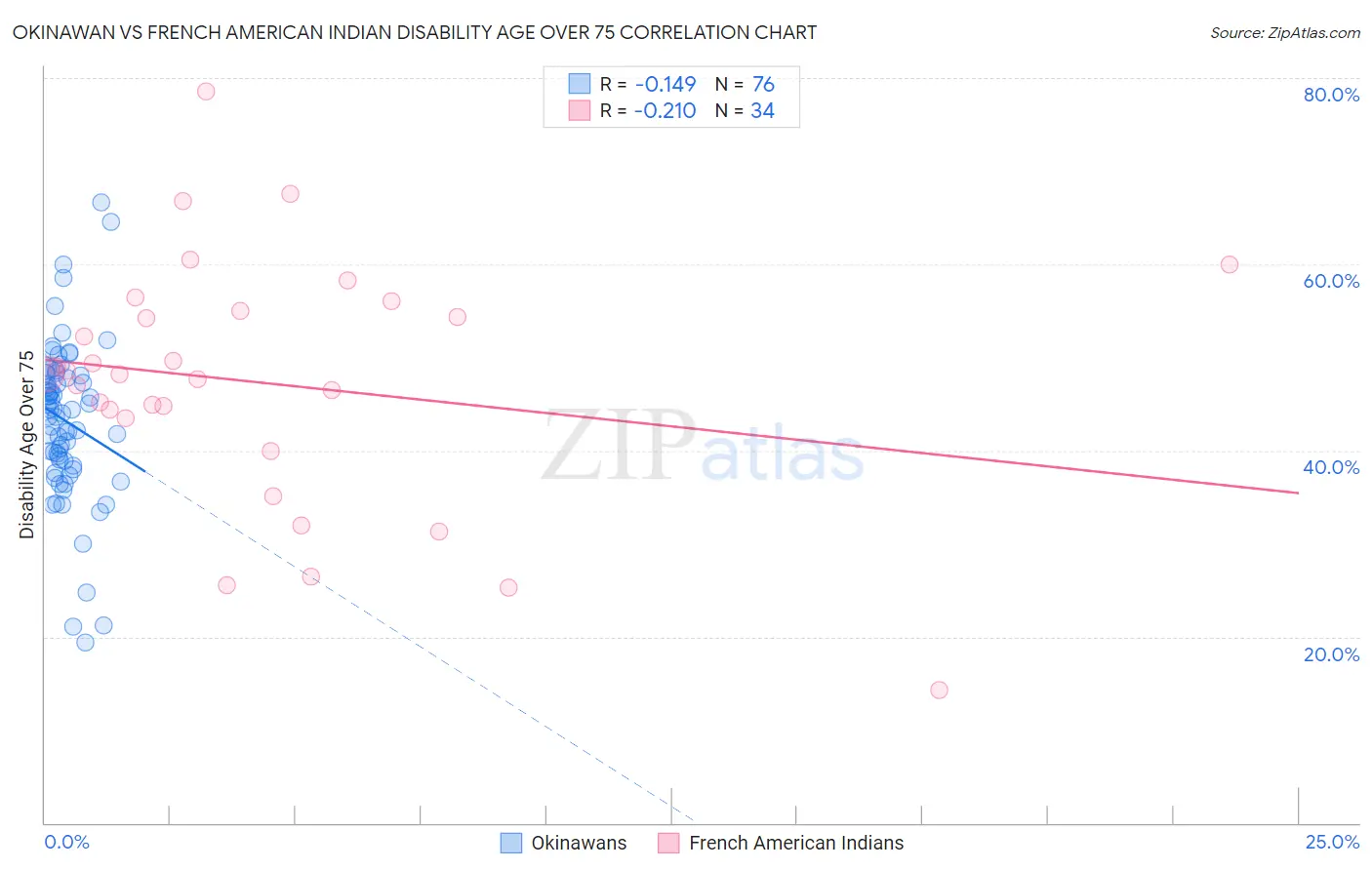 Okinawan vs French American Indian Disability Age Over 75