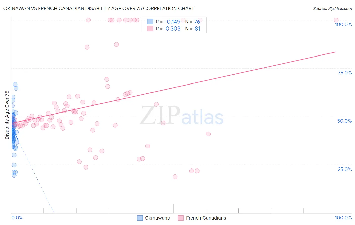 Okinawan vs French Canadian Disability Age Over 75