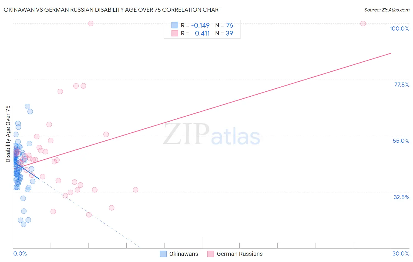 Okinawan vs German Russian Disability Age Over 75