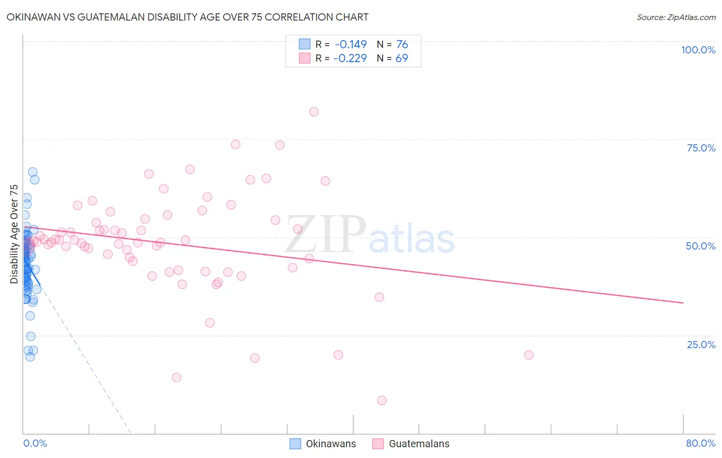 Okinawan vs Guatemalan Disability Age Over 75