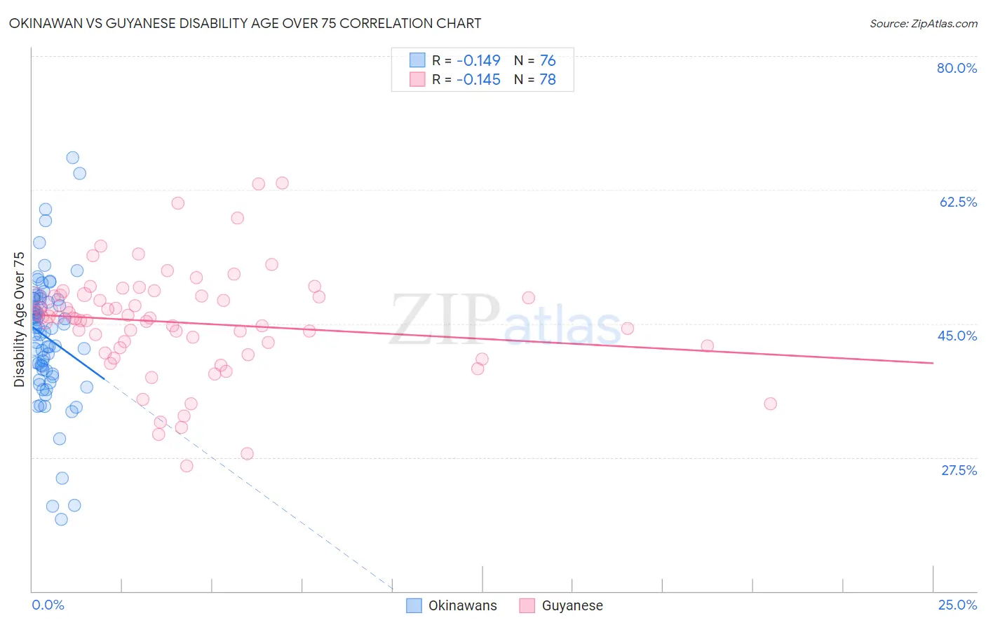 Okinawan vs Guyanese Disability Age Over 75