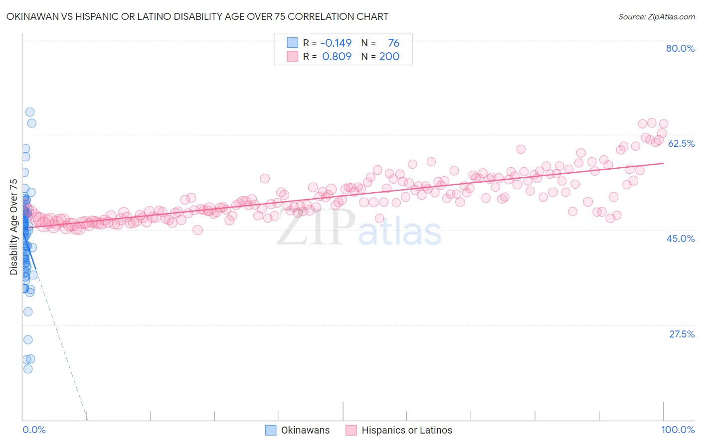 Okinawan vs Hispanic or Latino Disability Age Over 75