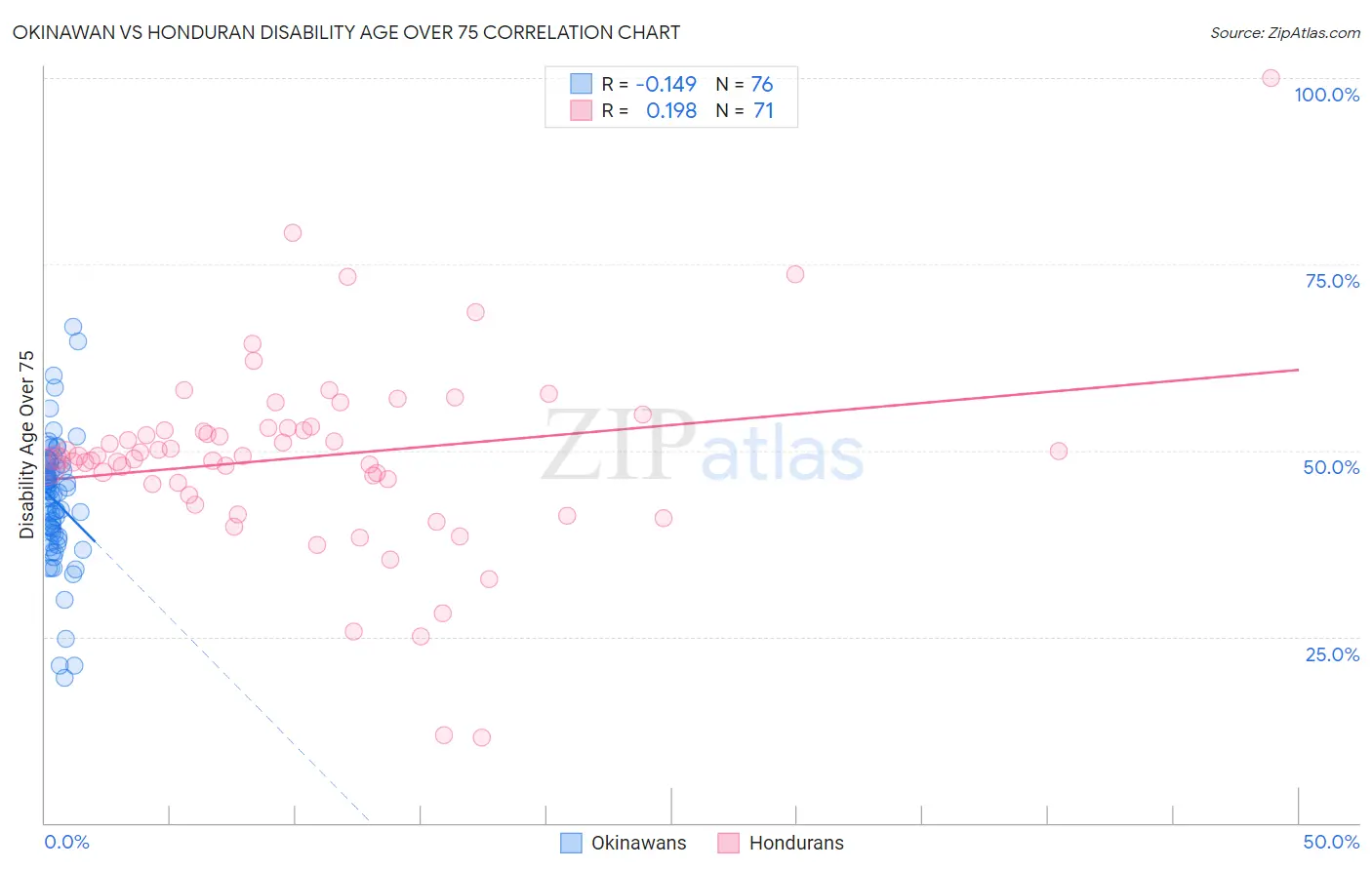 Okinawan vs Honduran Disability Age Over 75