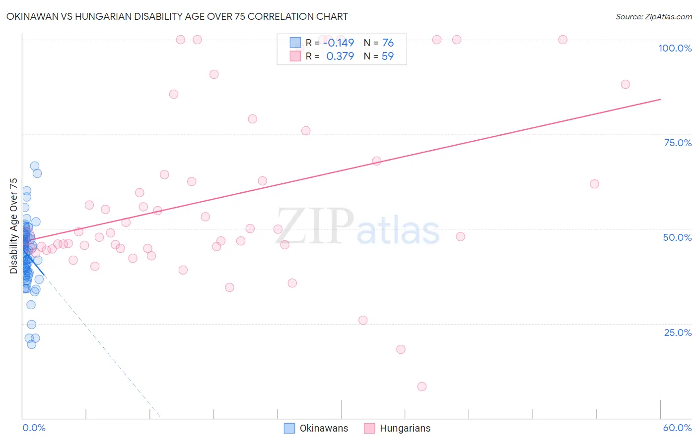 Okinawan vs Hungarian Disability Age Over 75