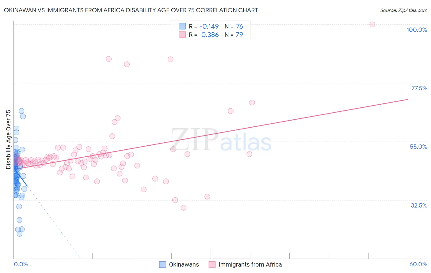 Okinawan vs Immigrants from Africa Disability Age Over 75