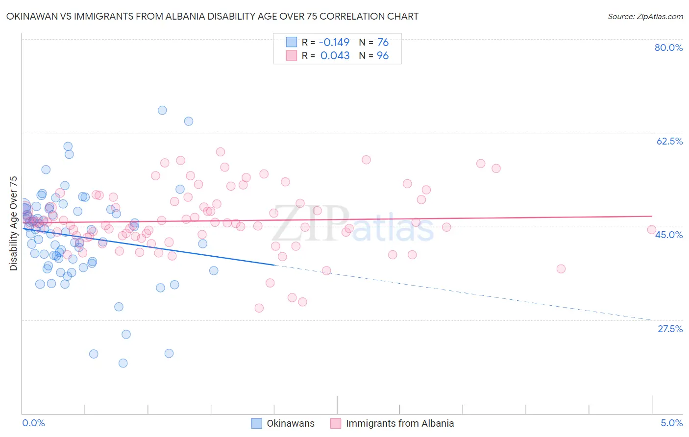 Okinawan vs Immigrants from Albania Disability Age Over 75