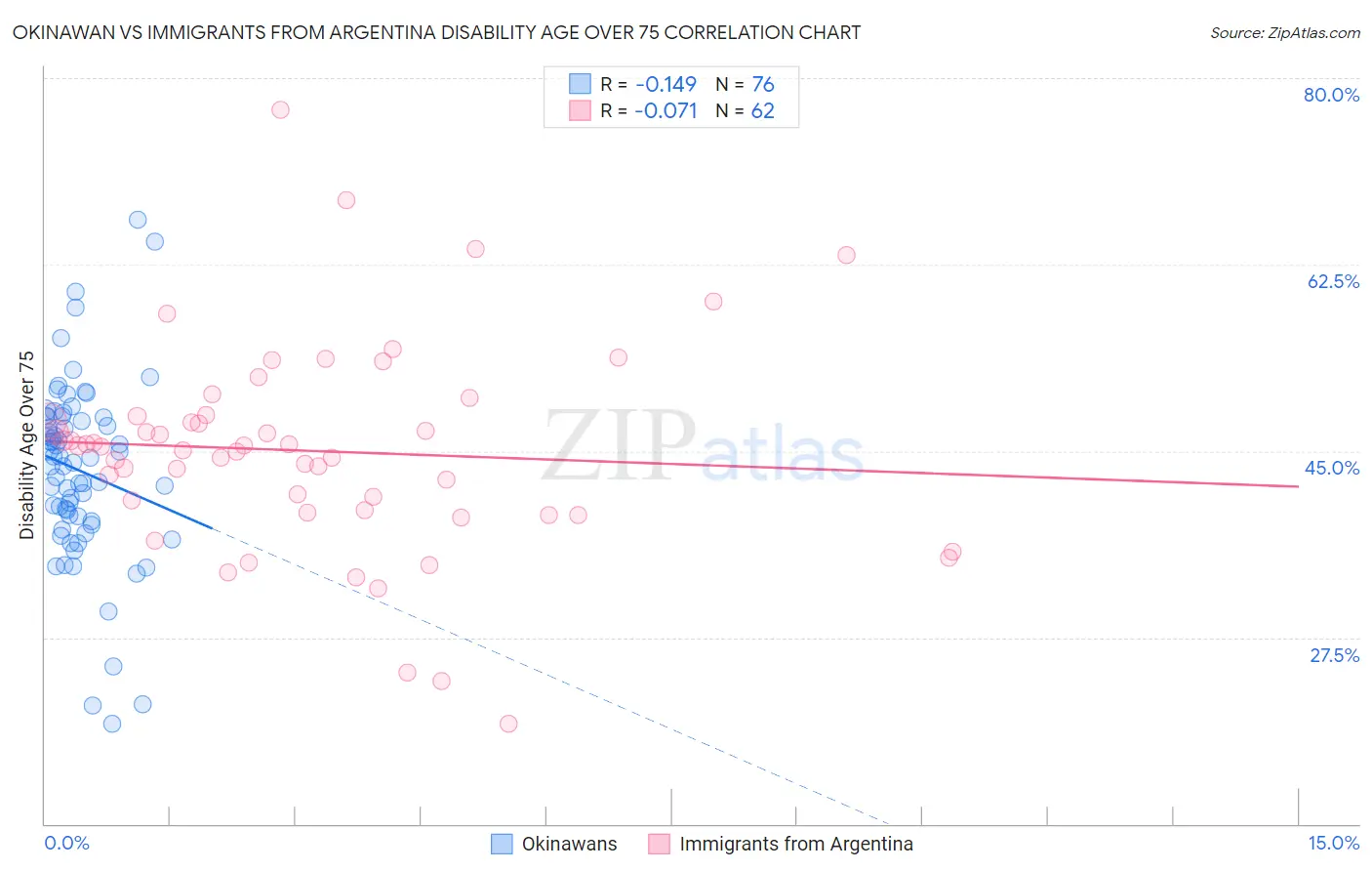 Okinawan vs Immigrants from Argentina Disability Age Over 75