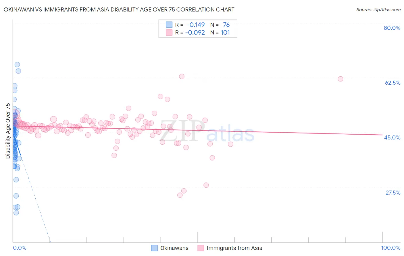 Okinawan vs Immigrants from Asia Disability Age Over 75