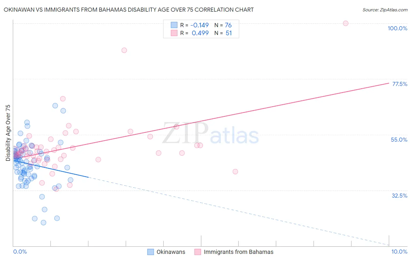 Okinawan vs Immigrants from Bahamas Disability Age Over 75