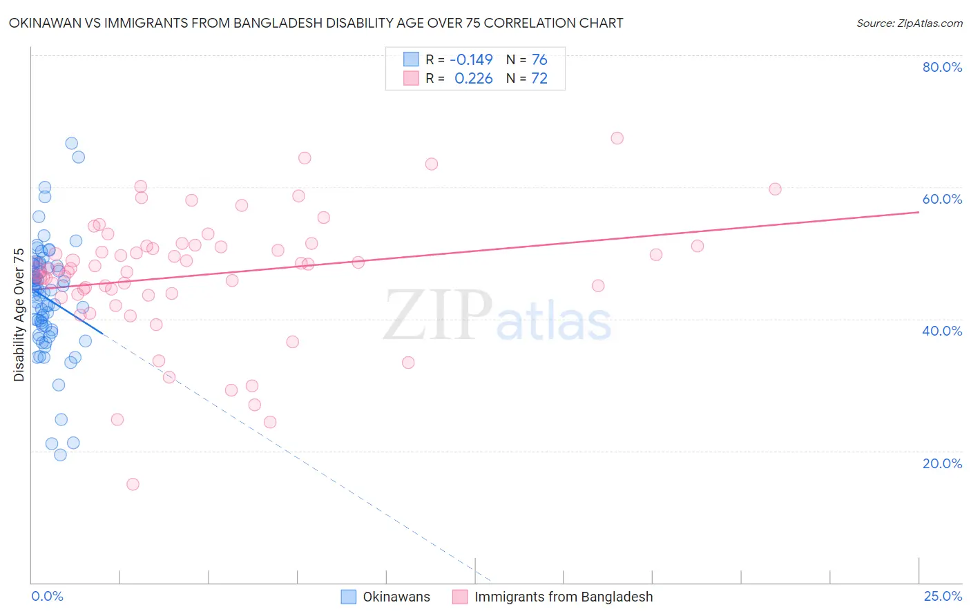 Okinawan vs Immigrants from Bangladesh Disability Age Over 75