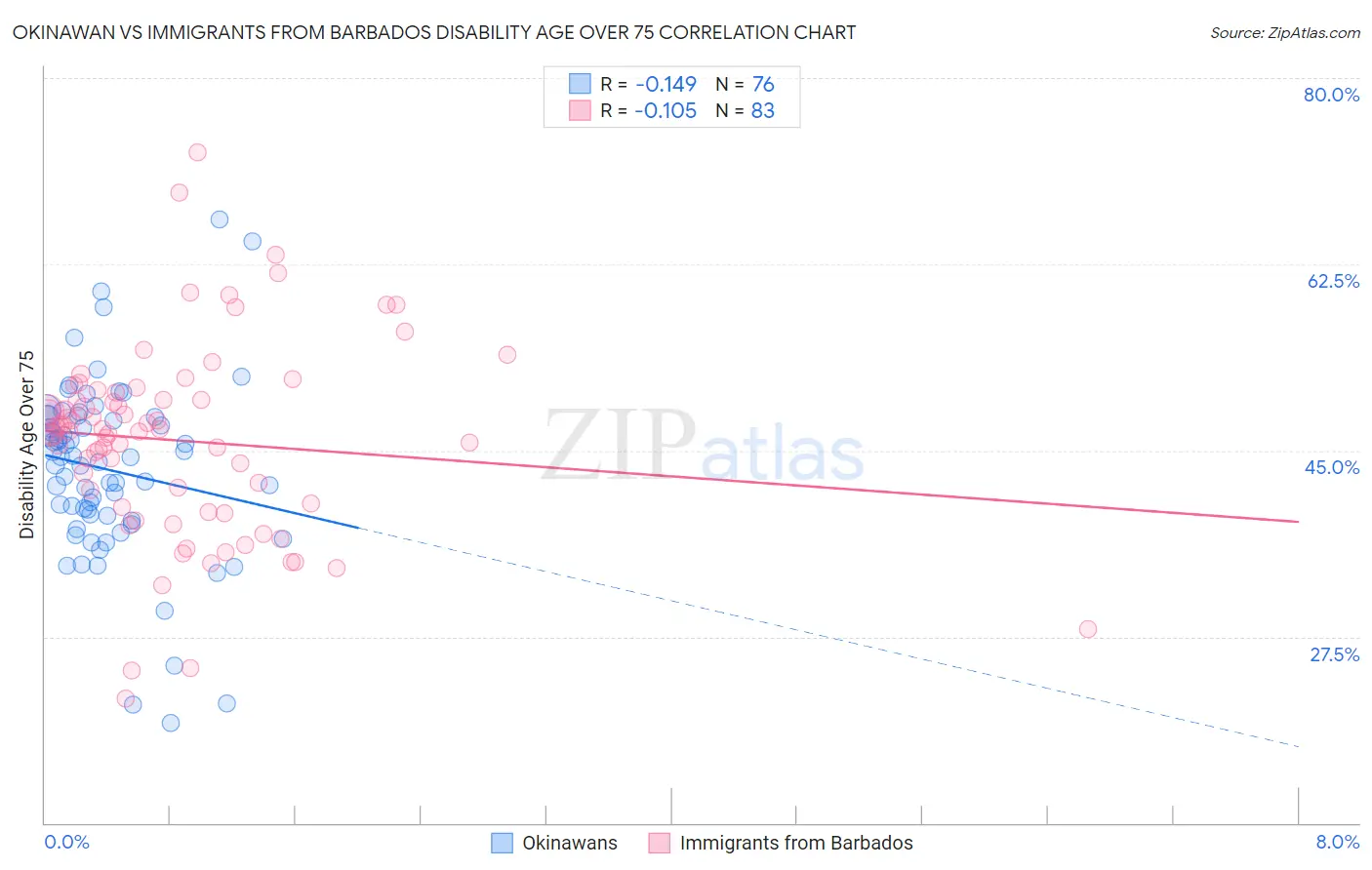 Okinawan vs Immigrants from Barbados Disability Age Over 75