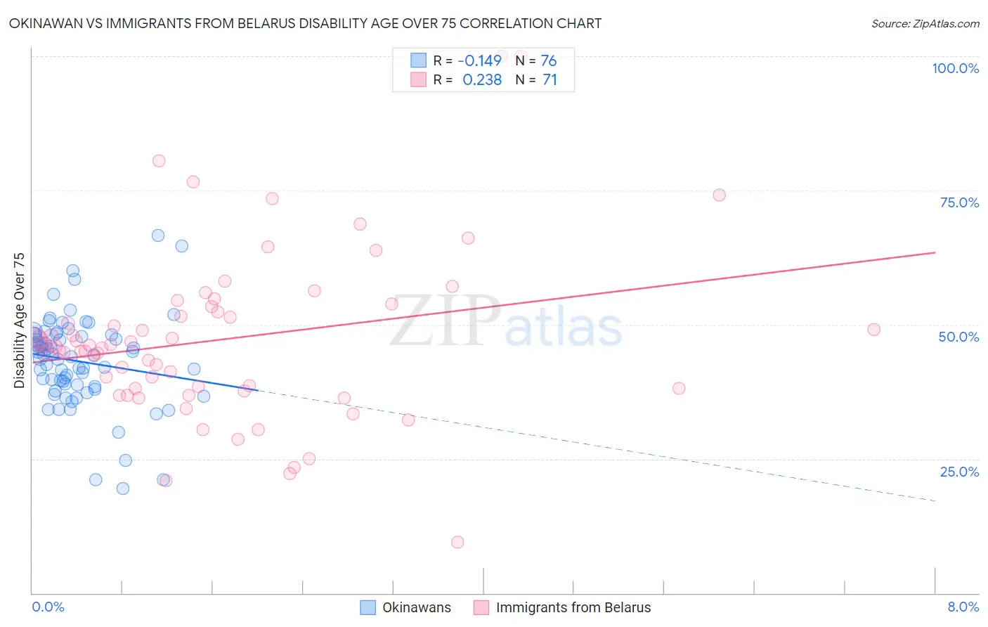 Okinawan vs Immigrants from Belarus Disability Age Over 75