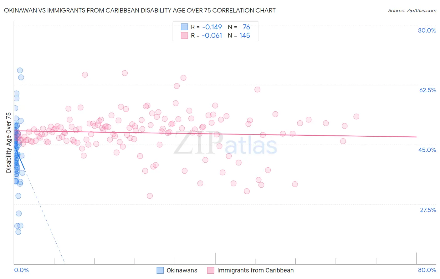 Okinawan vs Immigrants from Caribbean Disability Age Over 75
