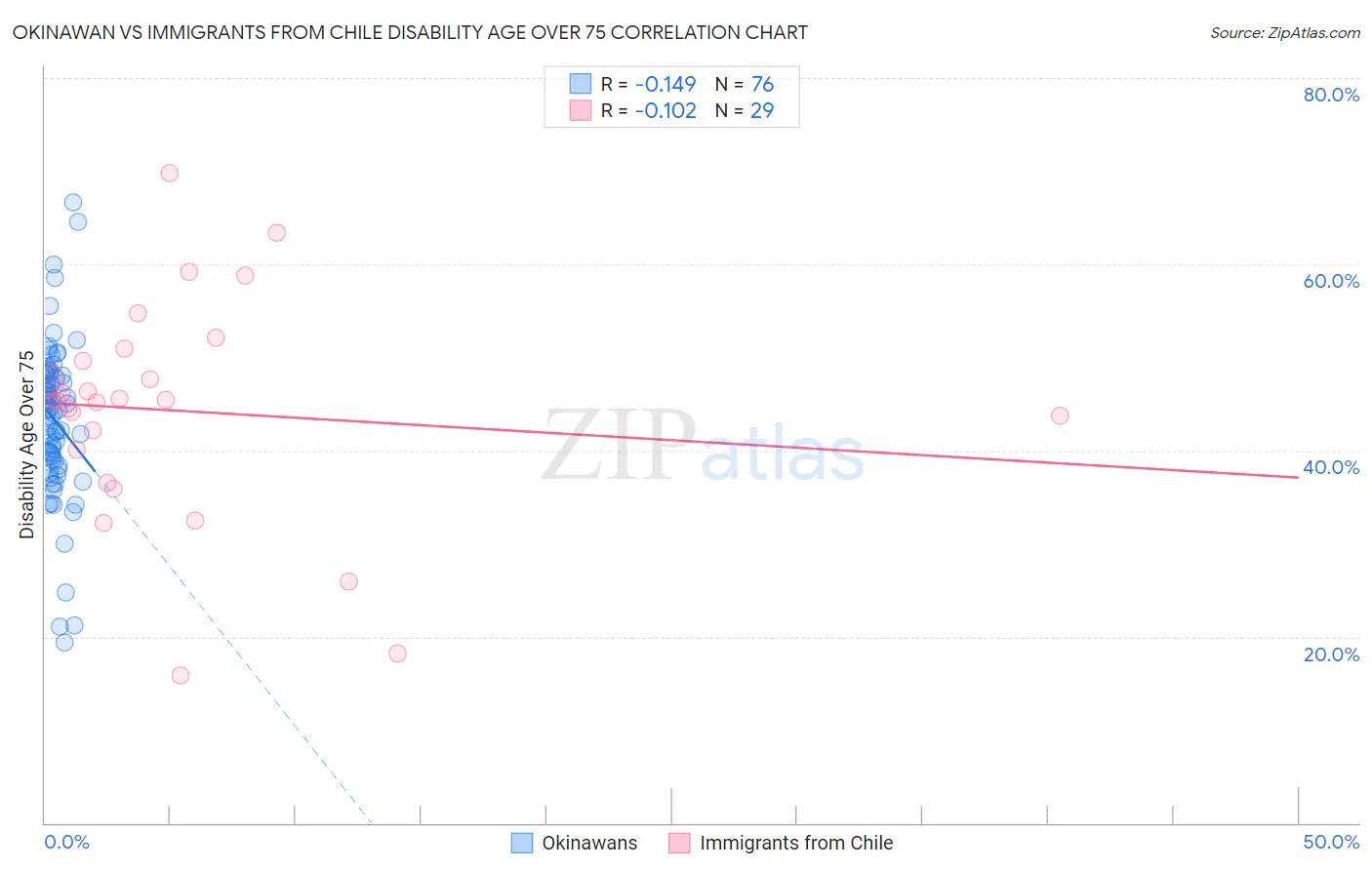 Okinawan vs Immigrants from Chile Disability Age Over 75