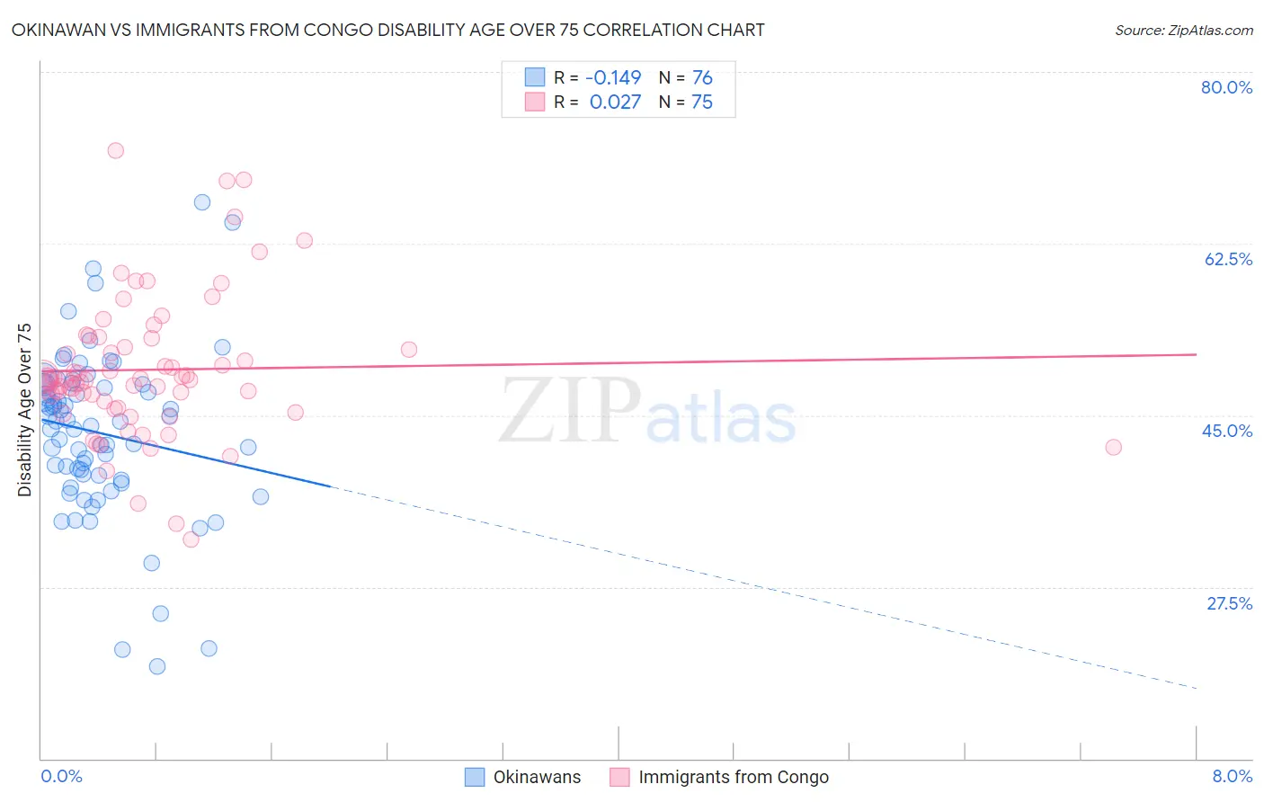 Okinawan vs Immigrants from Congo Disability Age Over 75