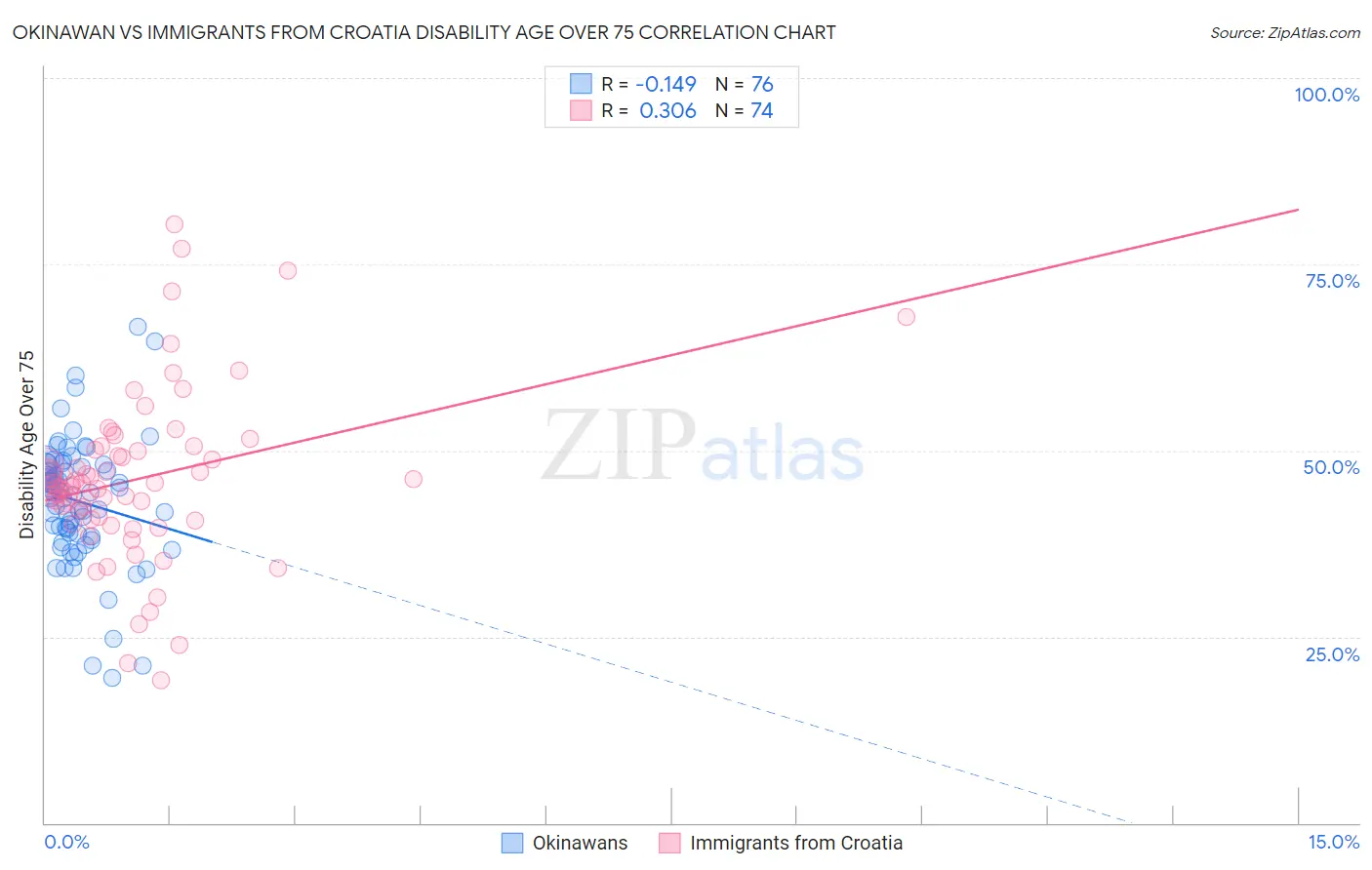 Okinawan vs Immigrants from Croatia Disability Age Over 75