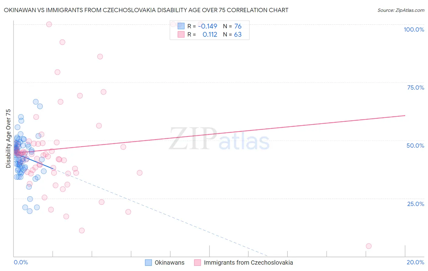 Okinawan vs Immigrants from Czechoslovakia Disability Age Over 75