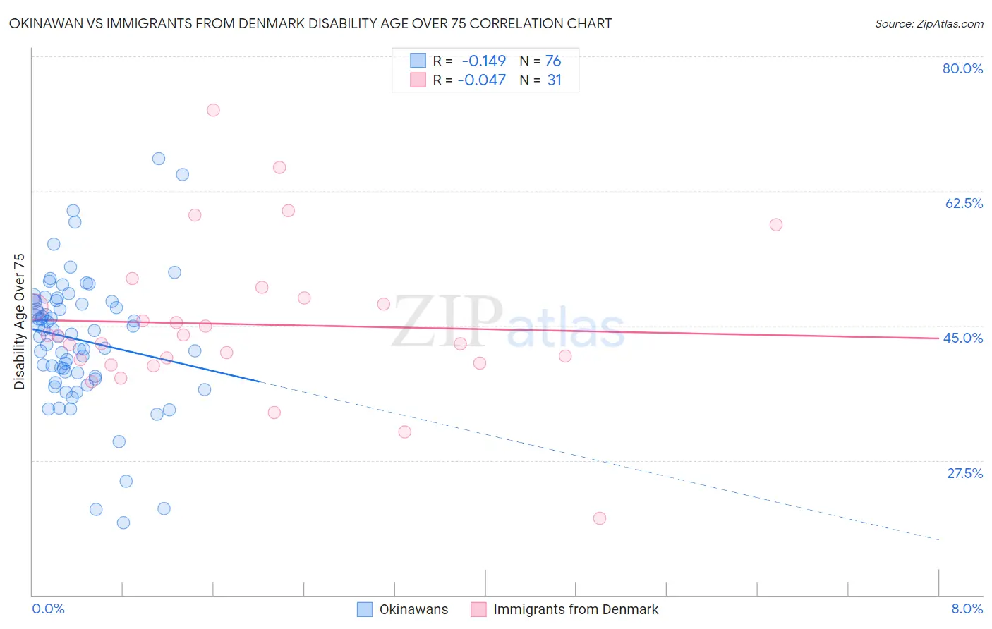 Okinawan vs Immigrants from Denmark Disability Age Over 75