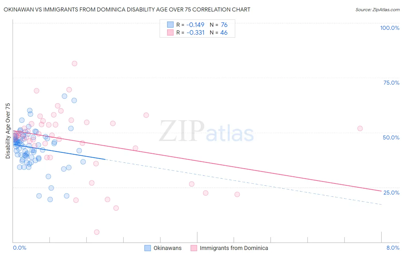 Okinawan vs Immigrants from Dominica Disability Age Over 75