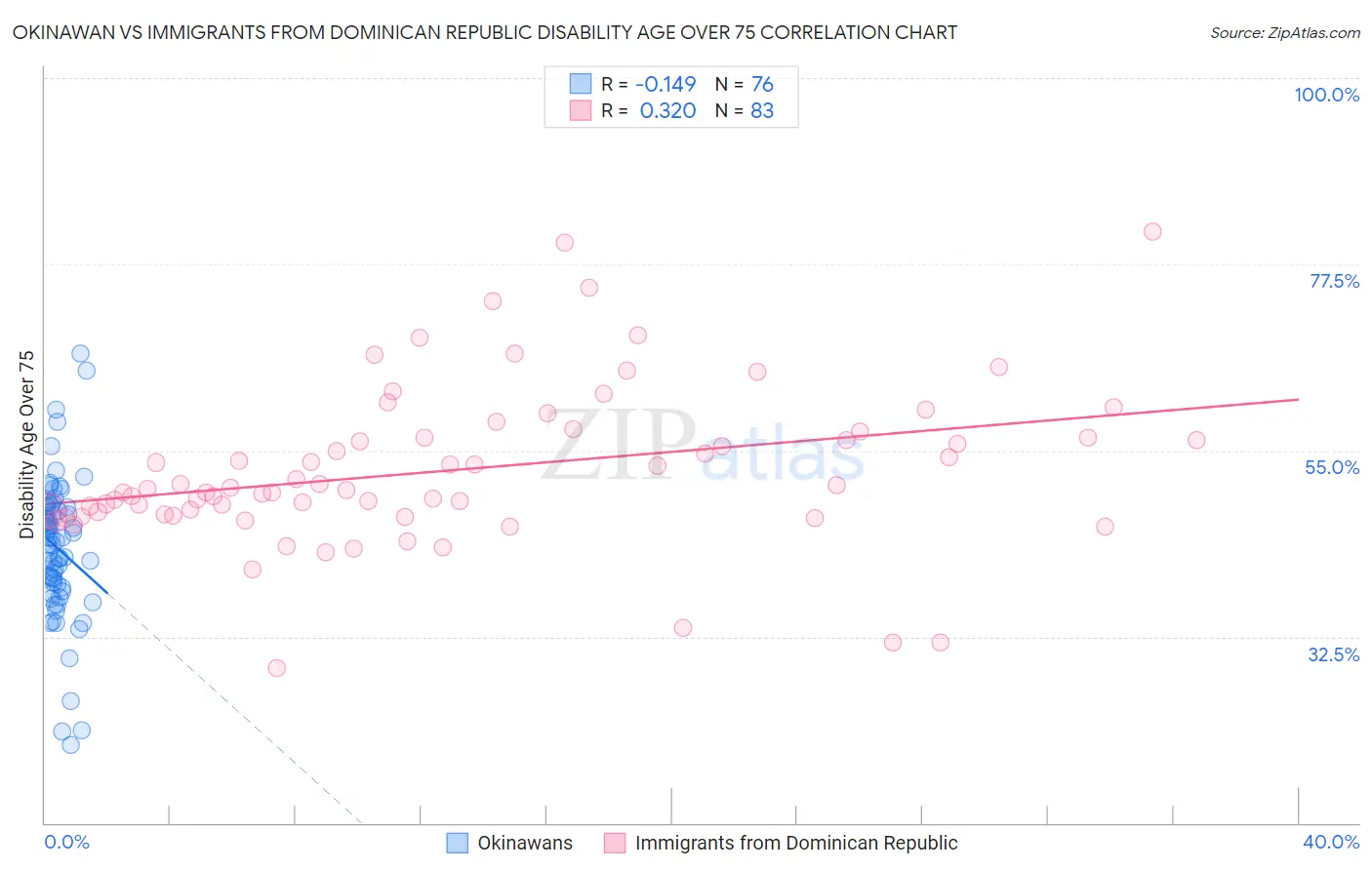 Okinawan vs Immigrants from Dominican Republic Disability Age Over 75
