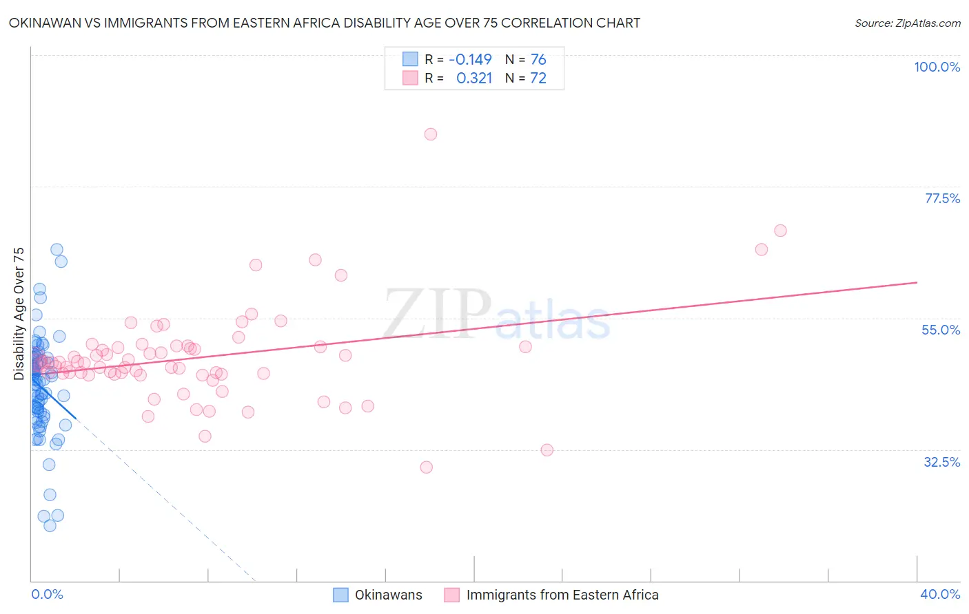 Okinawan vs Immigrants from Eastern Africa Disability Age Over 75
