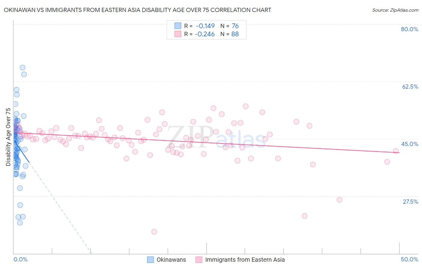 Okinawan vs Immigrants from Eastern Asia Disability Age Over 75