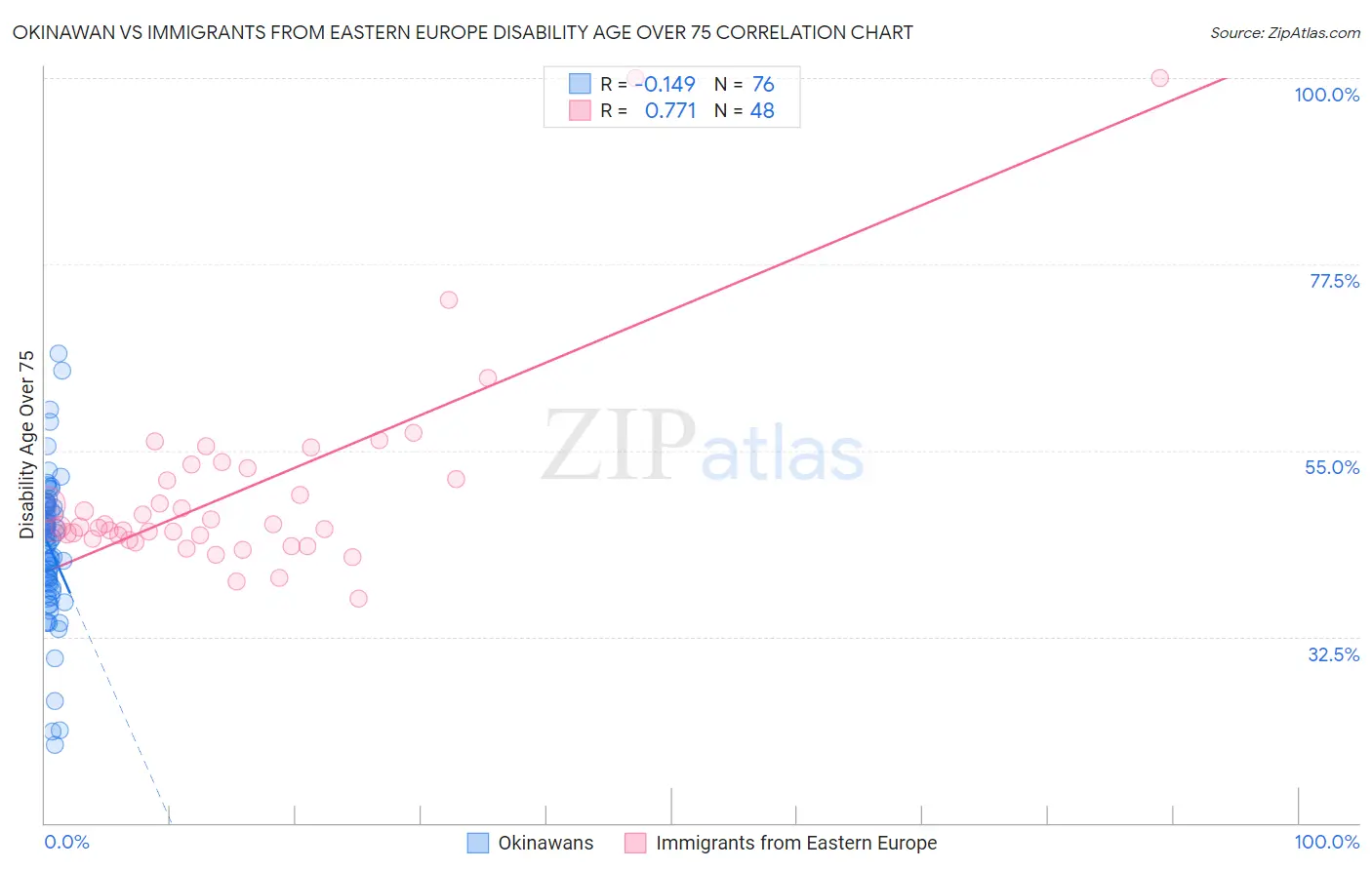 Okinawan vs Immigrants from Eastern Europe Disability Age Over 75