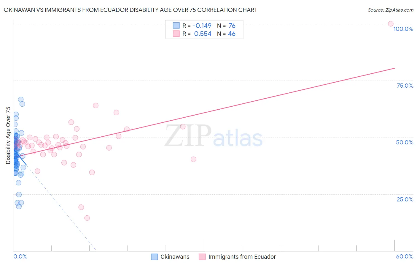 Okinawan vs Immigrants from Ecuador Disability Age Over 75