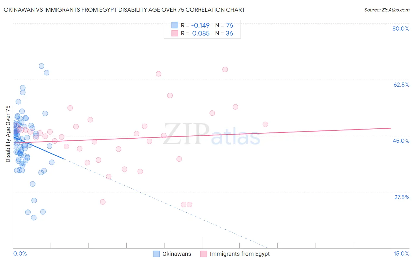 Okinawan vs Immigrants from Egypt Disability Age Over 75