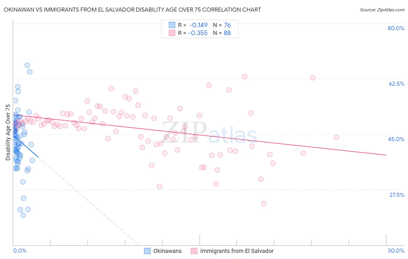 Okinawan vs Immigrants from El Salvador Disability Age Over 75