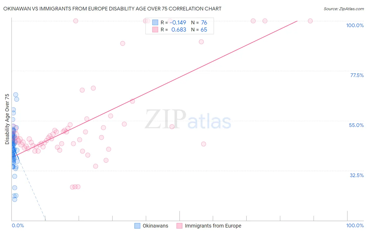Okinawan vs Immigrants from Europe Disability Age Over 75