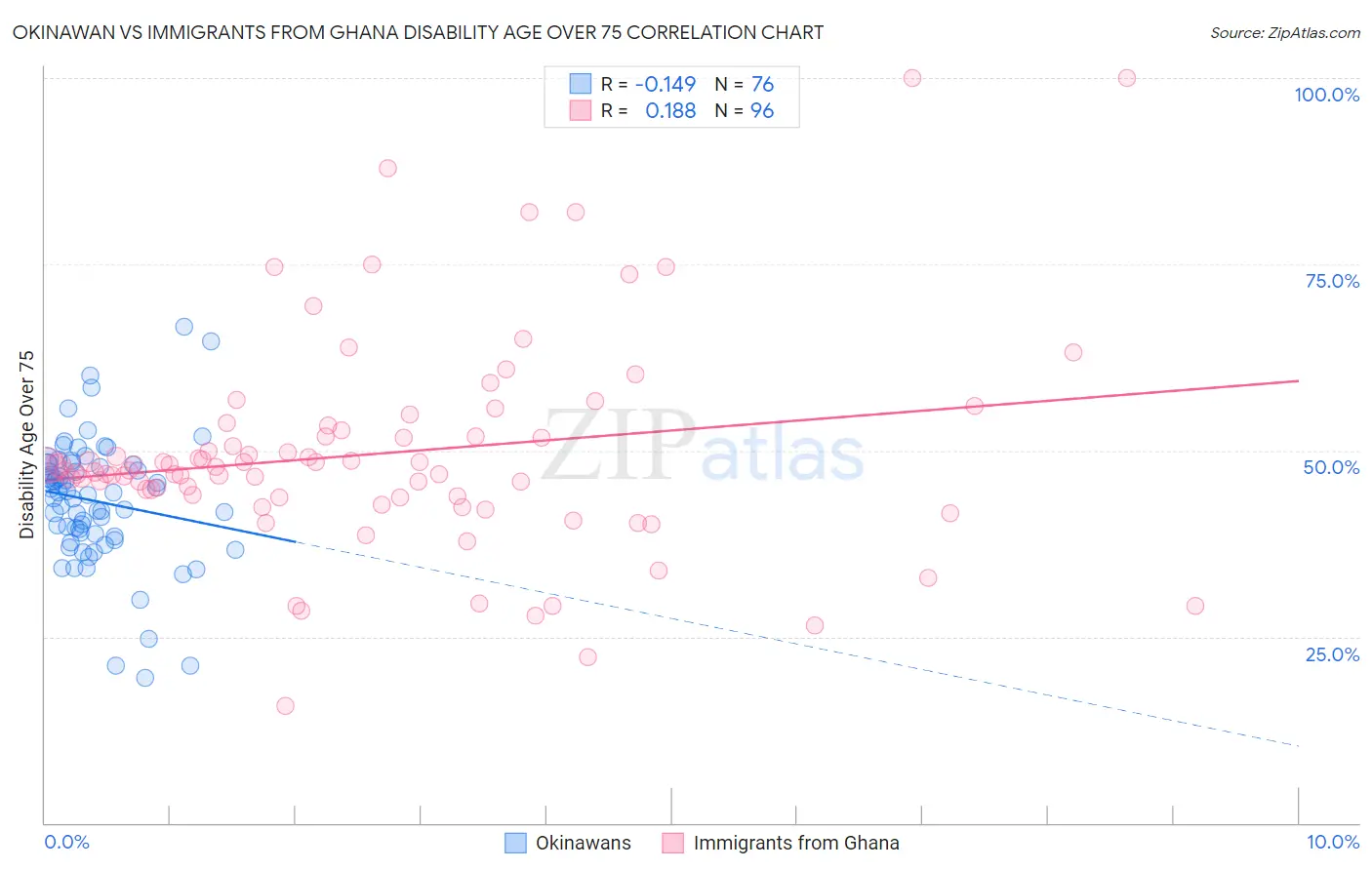 Okinawan vs Immigrants from Ghana Disability Age Over 75
