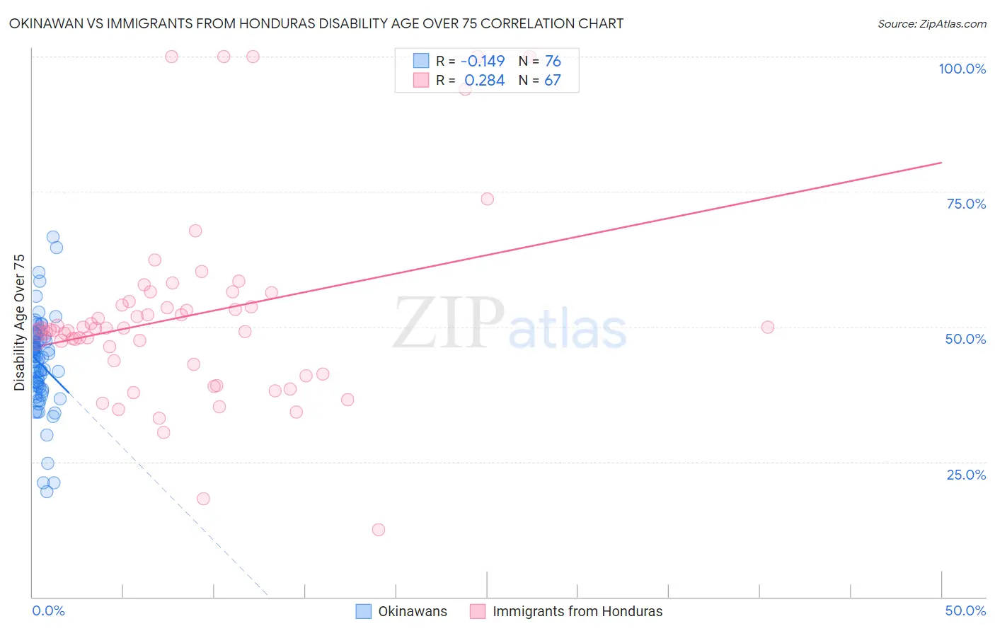 Okinawan vs Immigrants from Honduras Disability Age Over 75