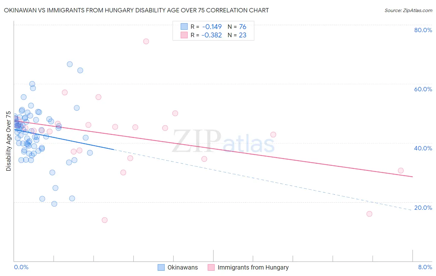 Okinawan vs Immigrants from Hungary Disability Age Over 75