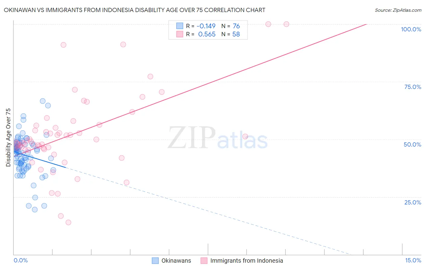 Okinawan vs Immigrants from Indonesia Disability Age Over 75