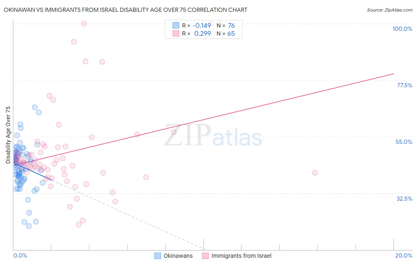 Okinawan vs Immigrants from Israel Disability Age Over 75