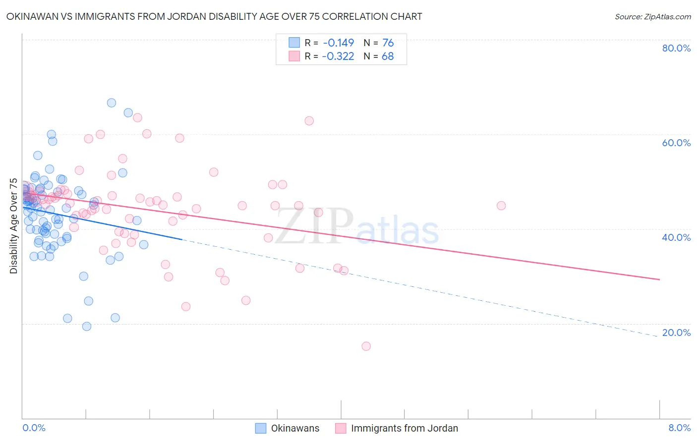 Okinawan vs Immigrants from Jordan Disability Age Over 75