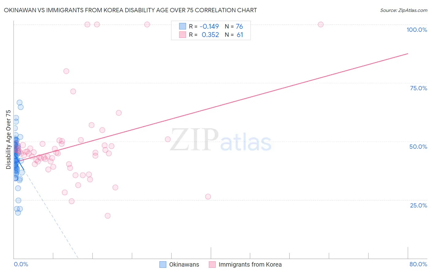 Okinawan vs Immigrants from Korea Disability Age Over 75