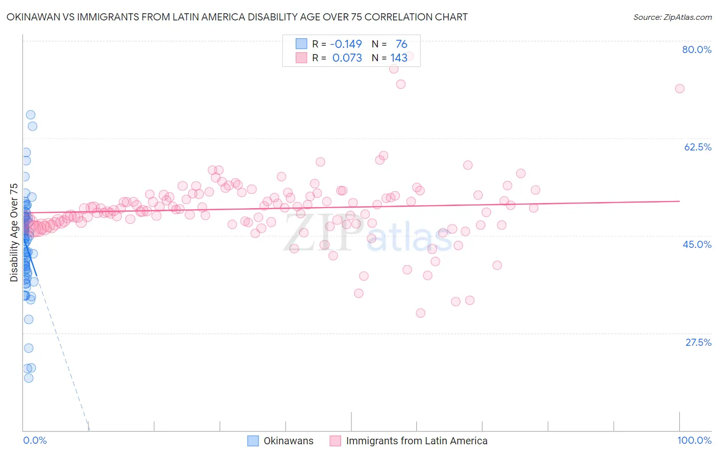 Okinawan vs Immigrants from Latin America Disability Age Over 75