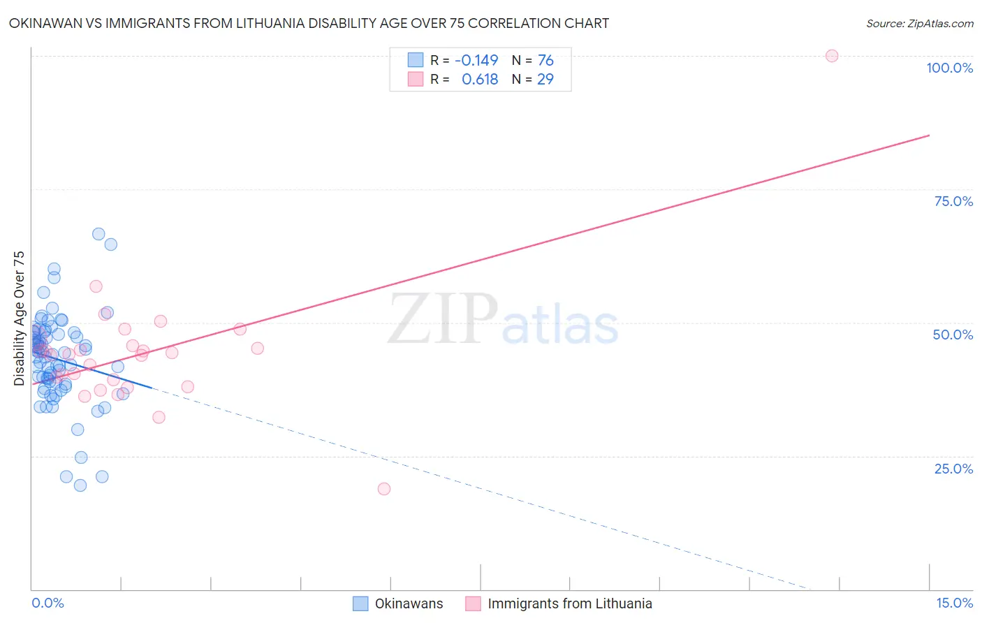 Okinawan vs Immigrants from Lithuania Disability Age Over 75