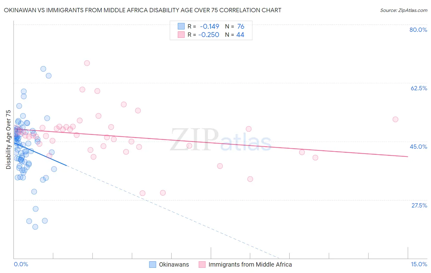 Okinawan vs Immigrants from Middle Africa Disability Age Over 75