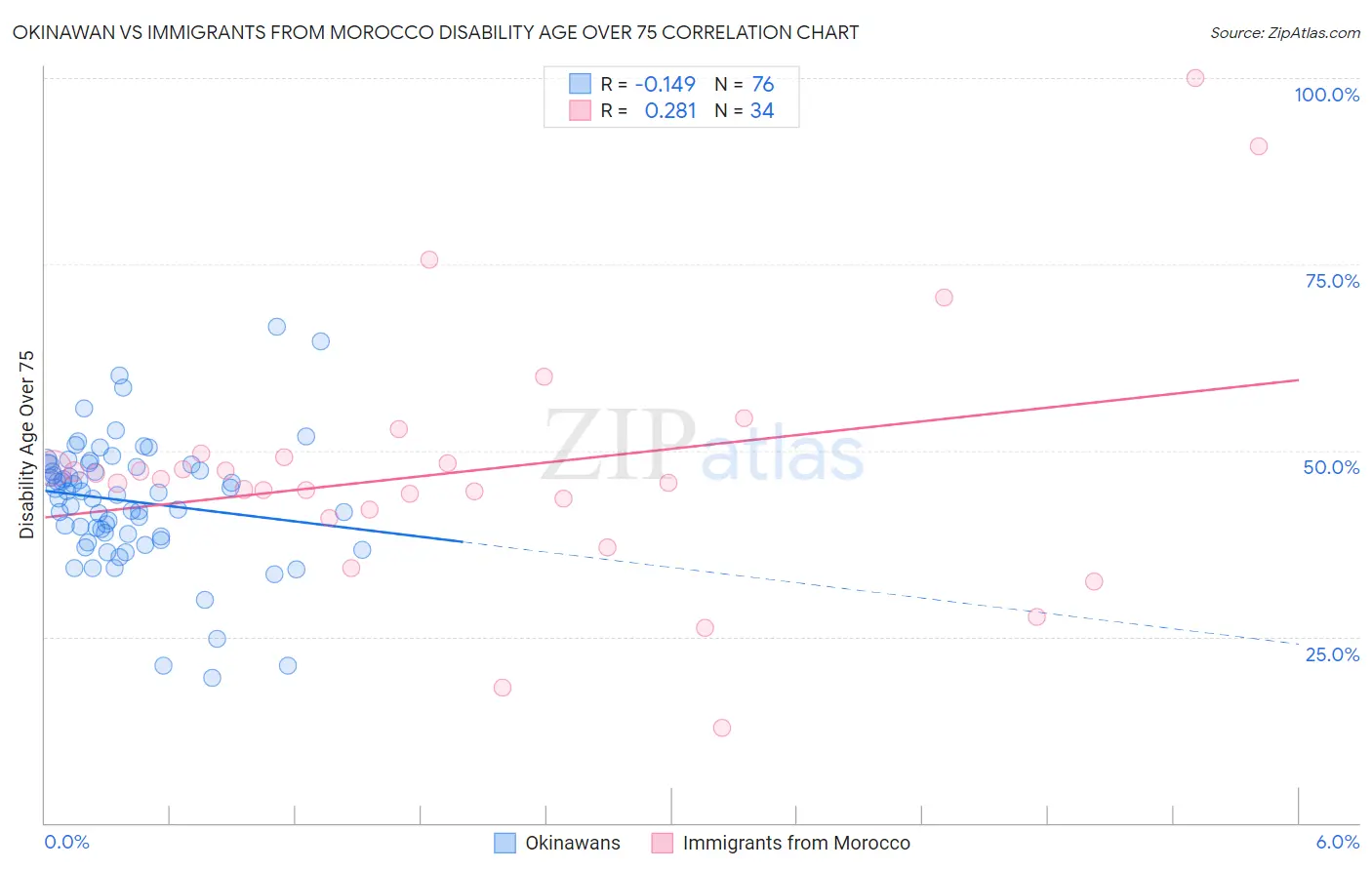 Okinawan vs Immigrants from Morocco Disability Age Over 75