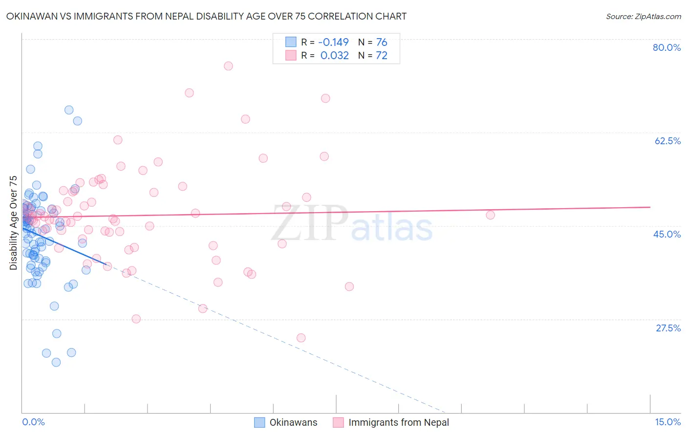 Okinawan vs Immigrants from Nepal Disability Age Over 75