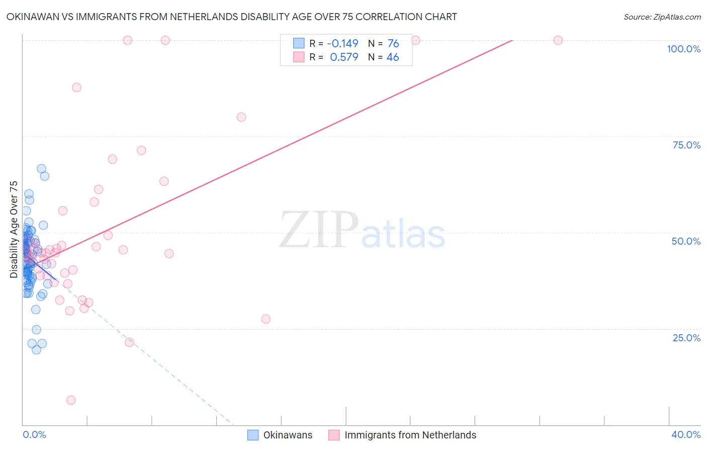 Okinawan vs Immigrants from Netherlands Disability Age Over 75