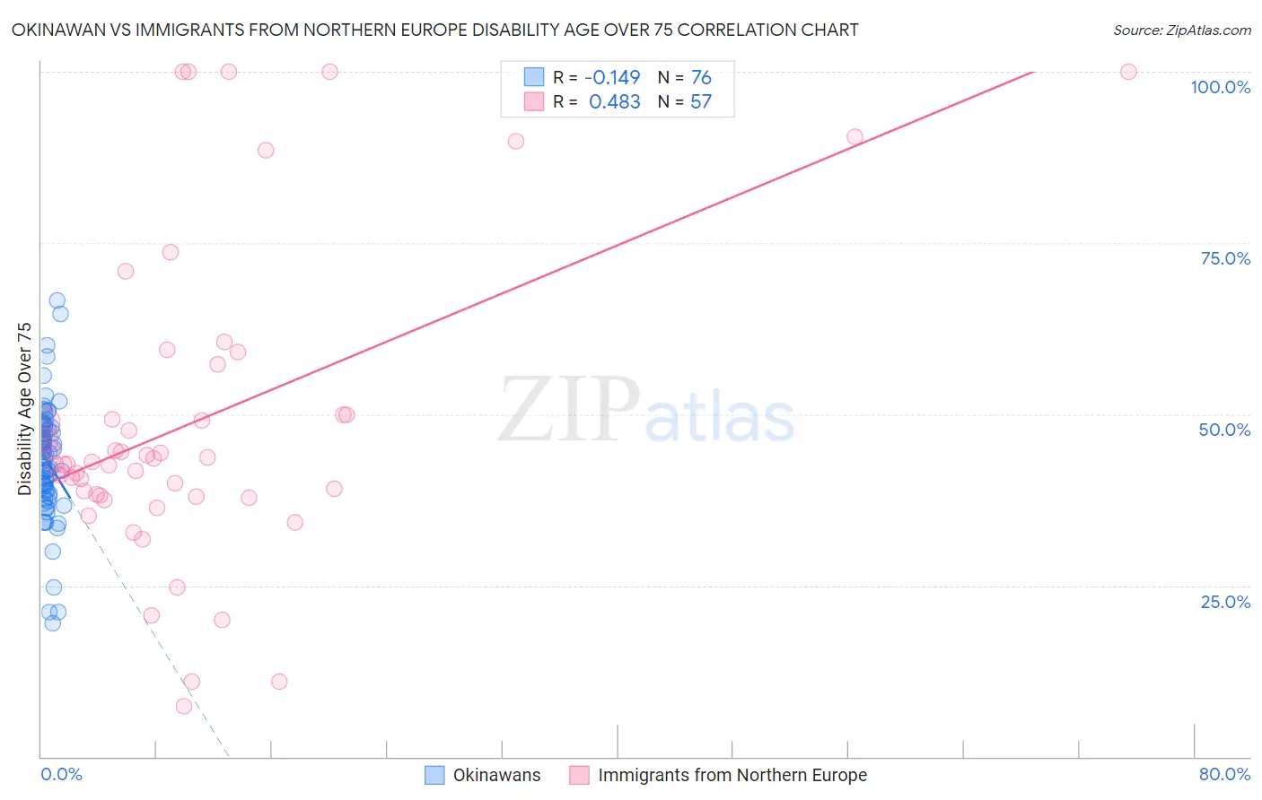 Okinawan vs Immigrants from Northern Europe Disability Age Over 75